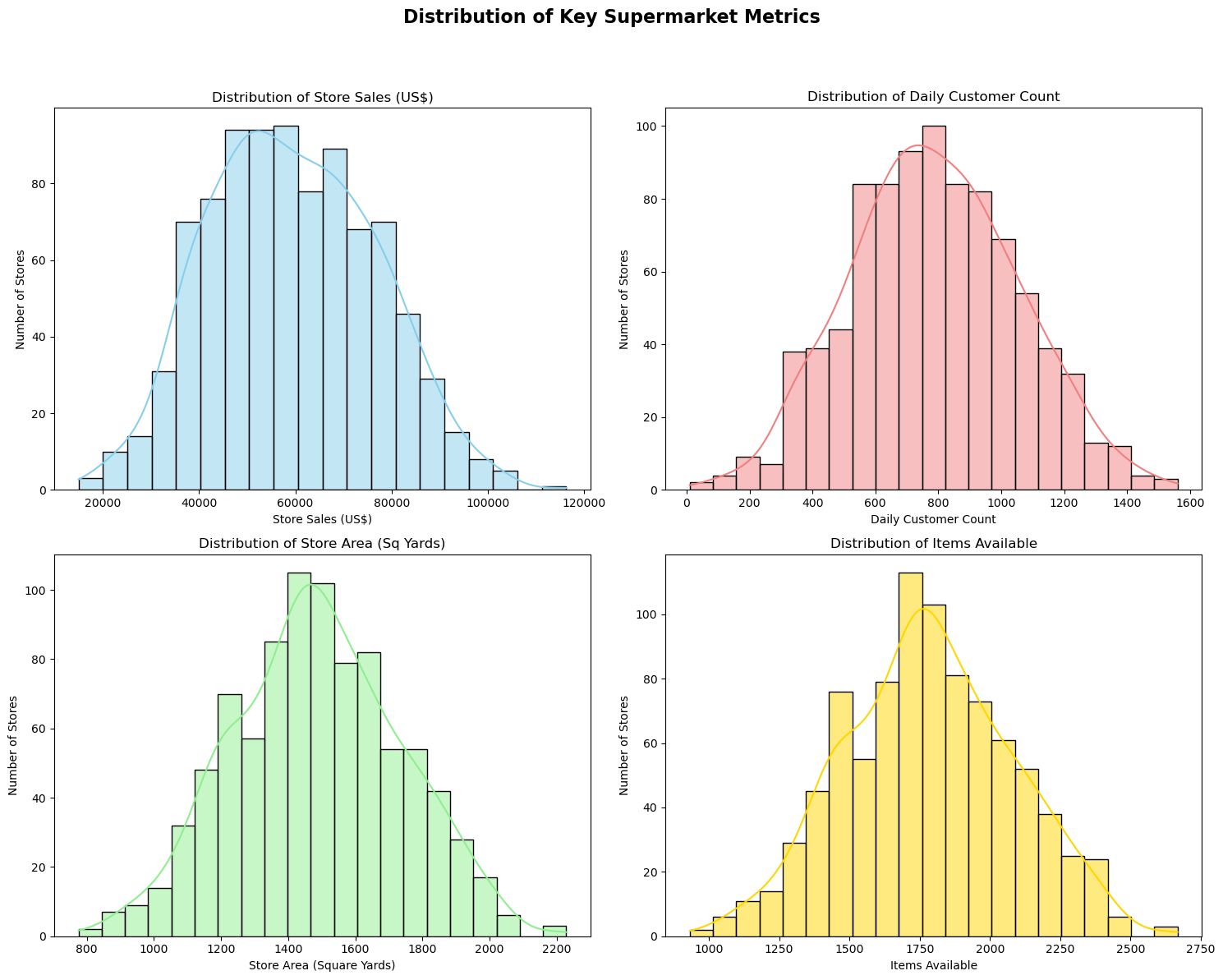 Distribution of Key Supermarket Metrics (Histograms)